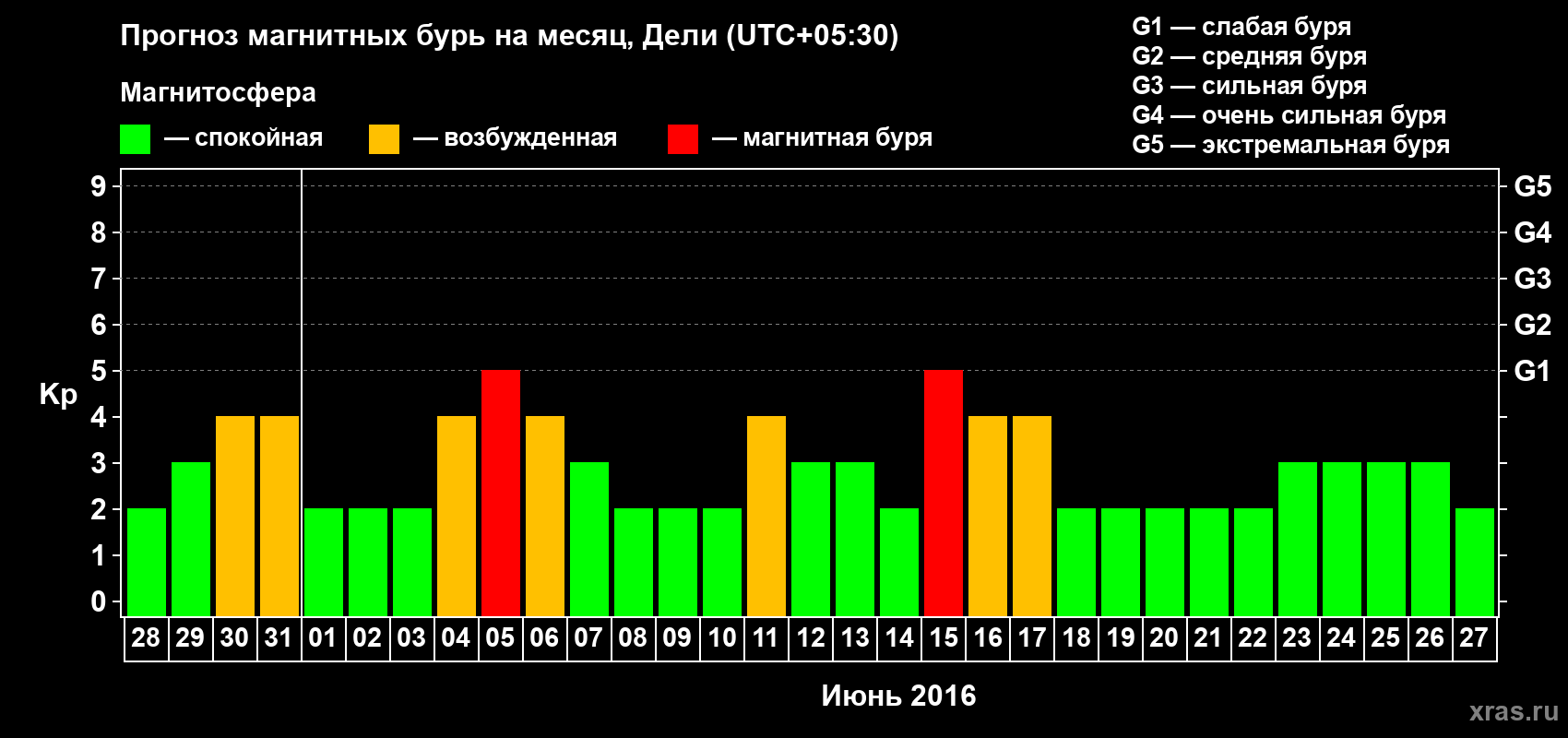 Прогноз максимального суточного геомагнитного индекса Kp на <b>1 месяц</b> (31 день) <b>с 28 мая по 27 июня 2016 г</b>