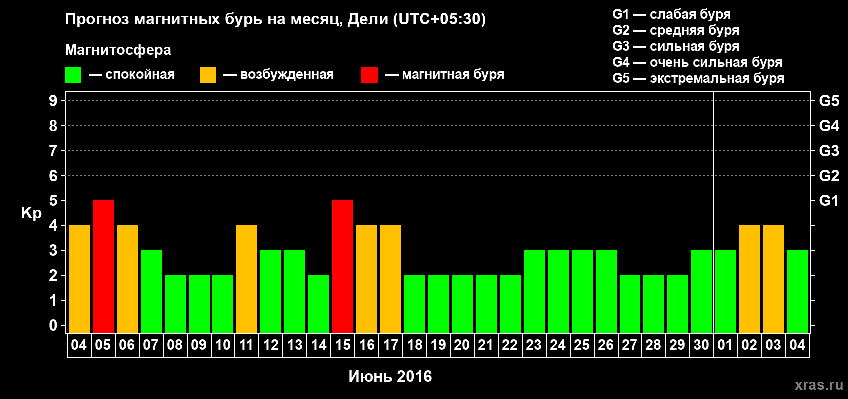 Прогноз максимального суточного геомагнитного индекса Kp на <b>1 месяц</b> (31 день) <b>с 04 июня по 04 июля 2016 г</b>
