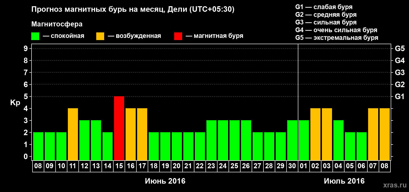 Прогноз максимального суточного геомагнитного индекса Kp на <b>1 месяц</b> (31 день) <b>с 08 июня по 08 июля 2016 г</b>
