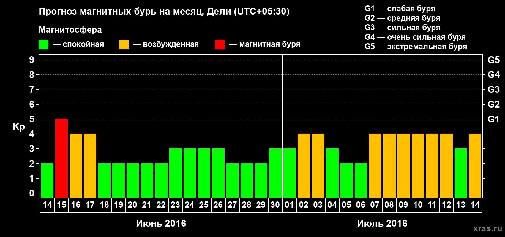 Прогноз максимального суточного геомагнитного индекса Kp на <b>1 месяц</b> (31 день) <b>с 14 июня по 14 июля 2016 г</b>