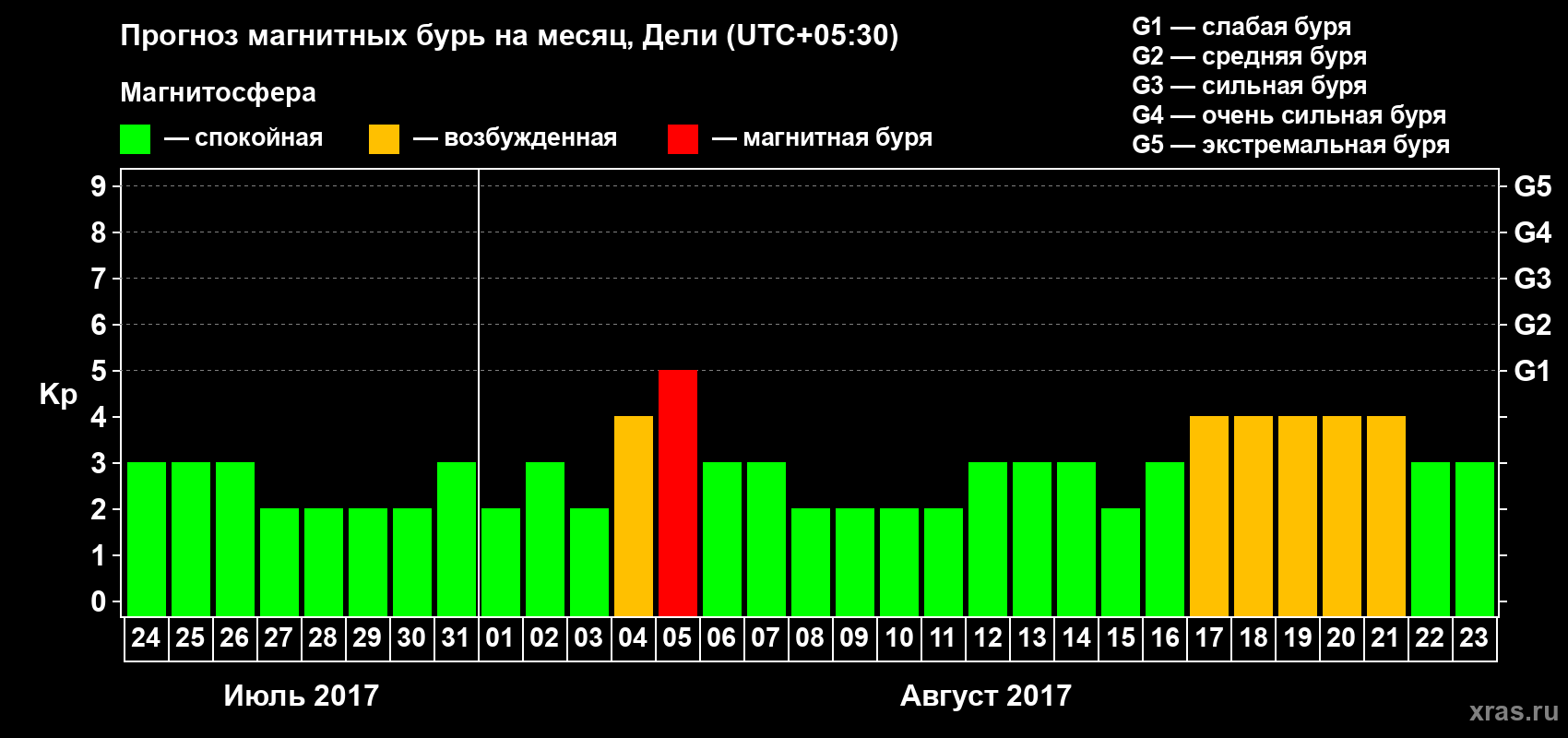 Прогноз максимального суточного геомагнитного индекса&nbsp;Kp на <b>1 месяц</b> (31 день) <b>с 24 июля по 23 августа 2017 г</b>