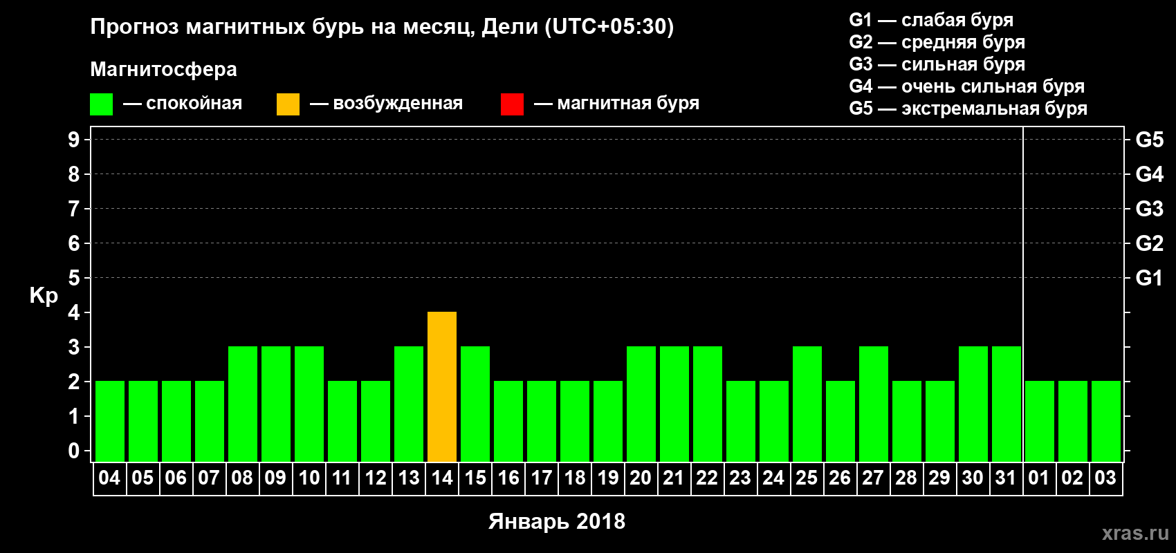 Прогноз максимального суточного геомагнитного индекса Kp на <b>1 месяц</b> (31 день) <b>с 04 января по 03 февраля 2018 г</b>