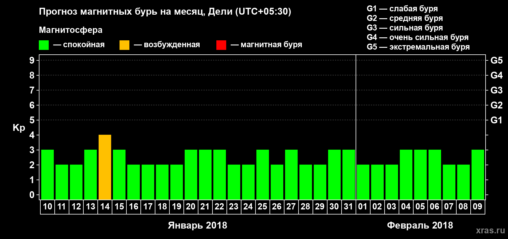 Прогноз максимального суточного геомагнитного индекса Kp на <b>1 месяц</b> (31 день) <b>с 10 января по 09 февраля 2018 г</b>