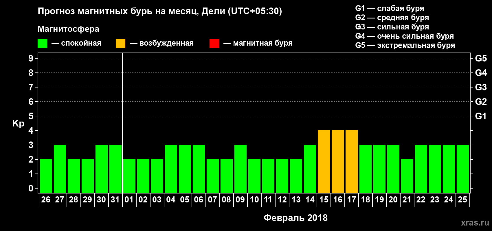 Прогноз максимального суточного геомагнитного индекса Kp на <b>1 месяц</b> (31 день) <b>с 26 января по 25 февраля 2018 г</b>