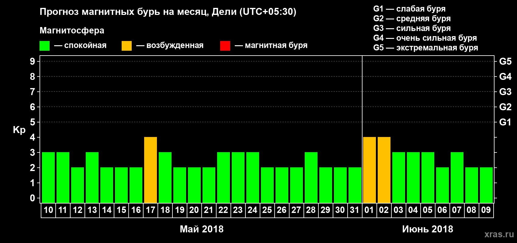 Прогноз максимального суточного геомагнитного индекса Kp на <b>1 месяц</b> (31 день) <b>с 10 мая по 09 июня 2018 г</b>