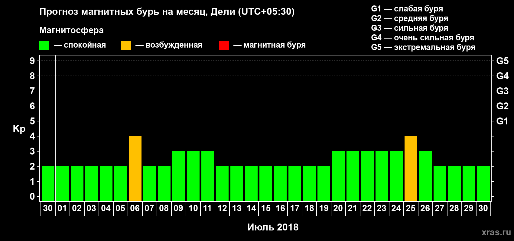 Прогноз максимального суточного геомагнитного индекса Kp на <b>1 месяц</b> (31 день) <b>с 30 июня по 30 июля 2018 г</b>