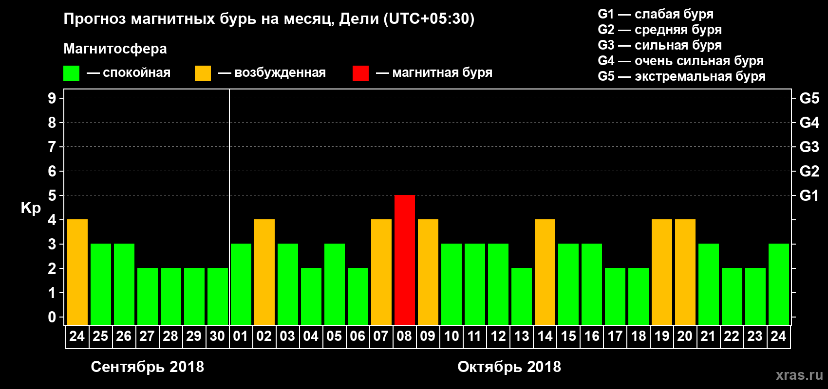 Прогноз максимального суточного геомагнитного индекса Kp на <b>1 месяц</b> (31 день) <b>с 24 сентября по 24 октября 2018 г</b>