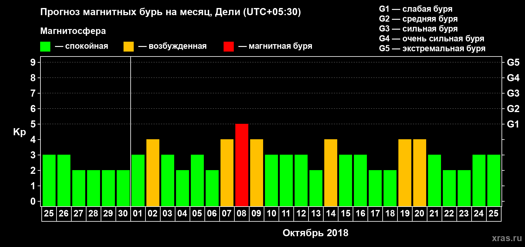 Прогноз максимального суточного геомагнитного индекса Kp на <b>1 месяц</b> (31 день) <b>с 25 сентября по 25 октября 2018 г</b>