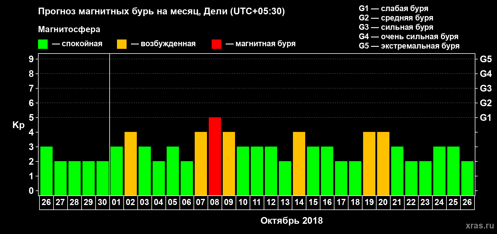Прогноз максимального суточного геомагнитного индекса Kp на <b>1 месяц</b> (31 день) <b>с 26 сентября по 26 октября 2018 г</b>