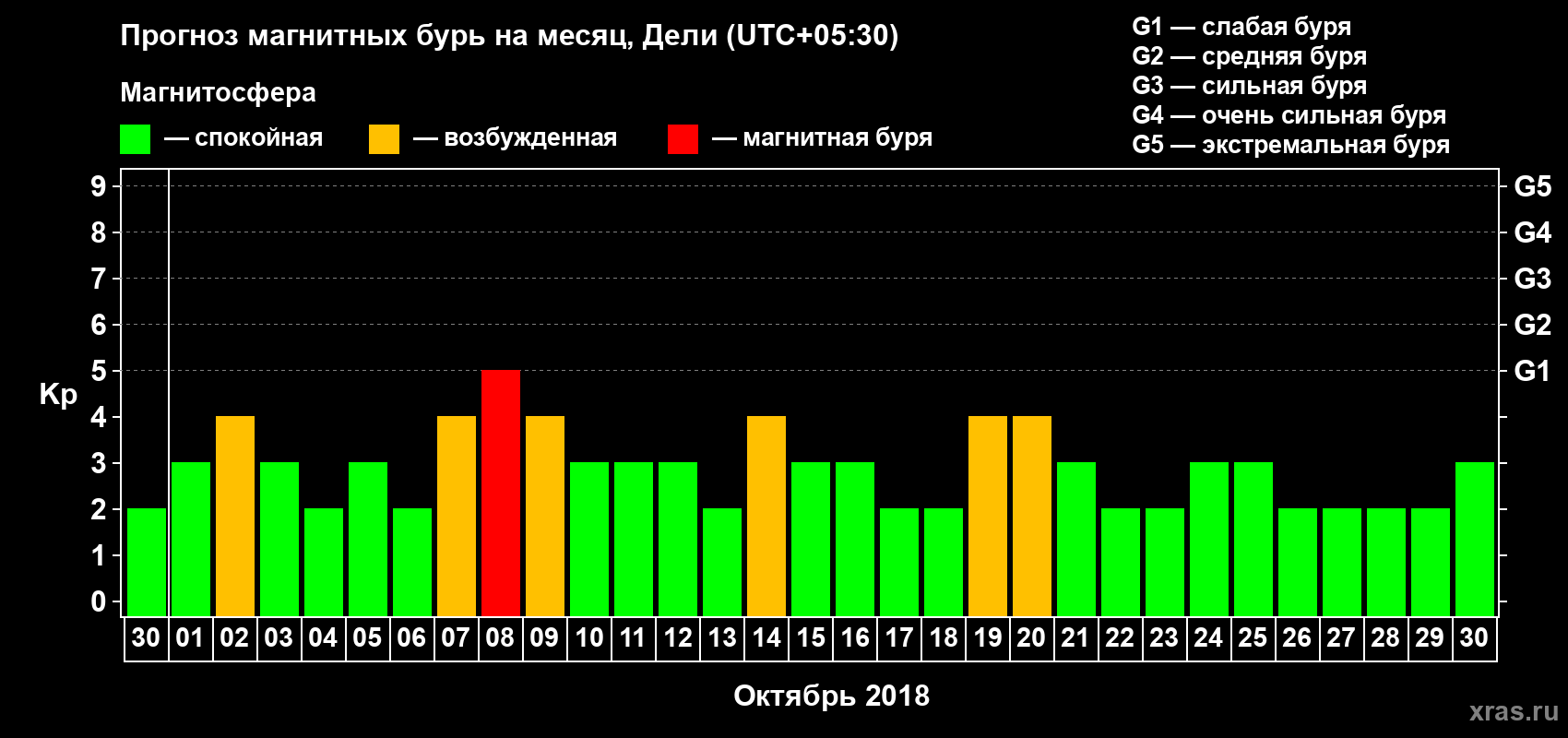 Прогноз максимального суточного геомагнитного индекса Kp на <b>1 месяц</b> (31 день) <b>с 30 сентября по 30 октября 2018 г</b>