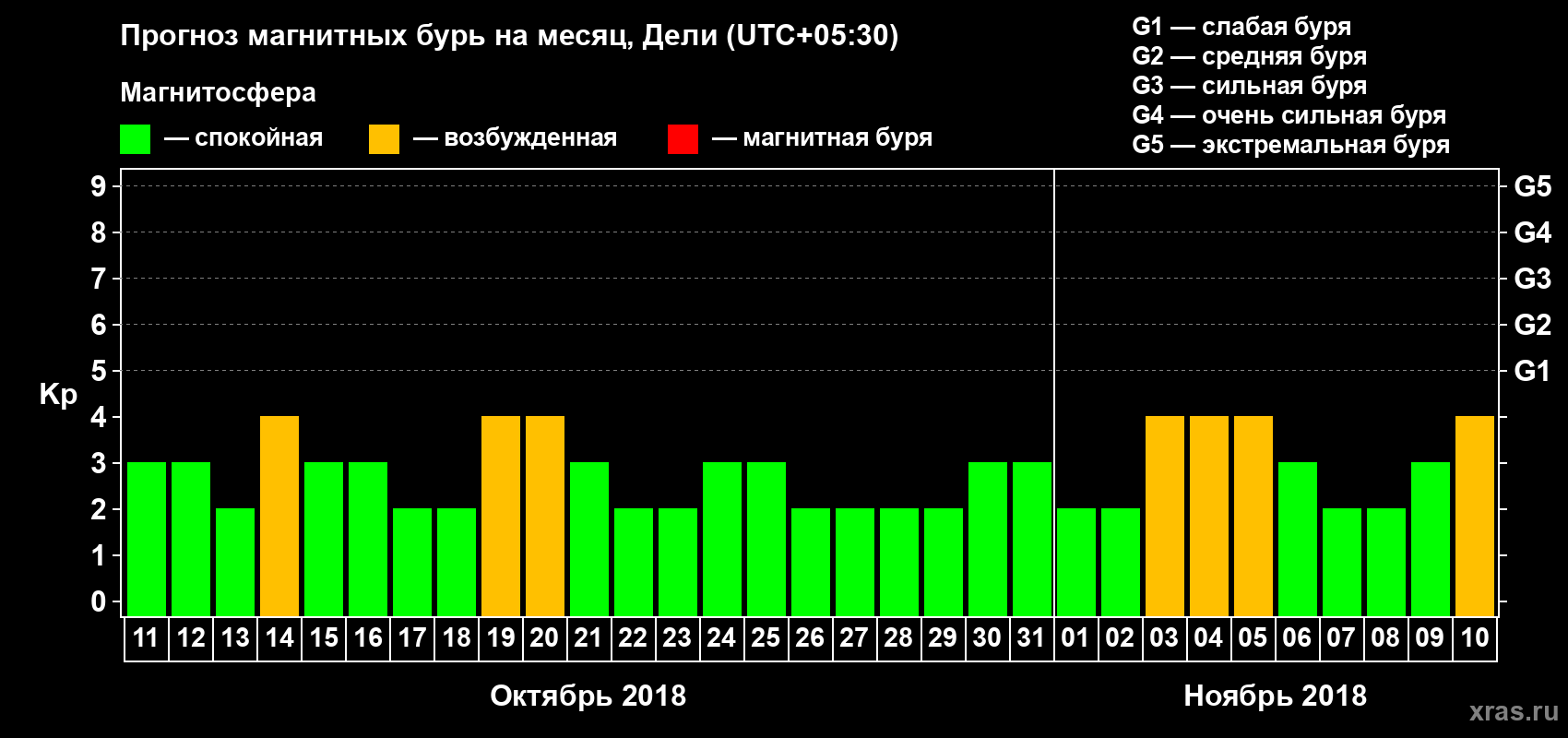 Прогноз максимального суточного геомагнитного индекса Kp на <b>1 месяц</b> (31 день) <b>с 11 октября по 10 ноября 2018 г</b>