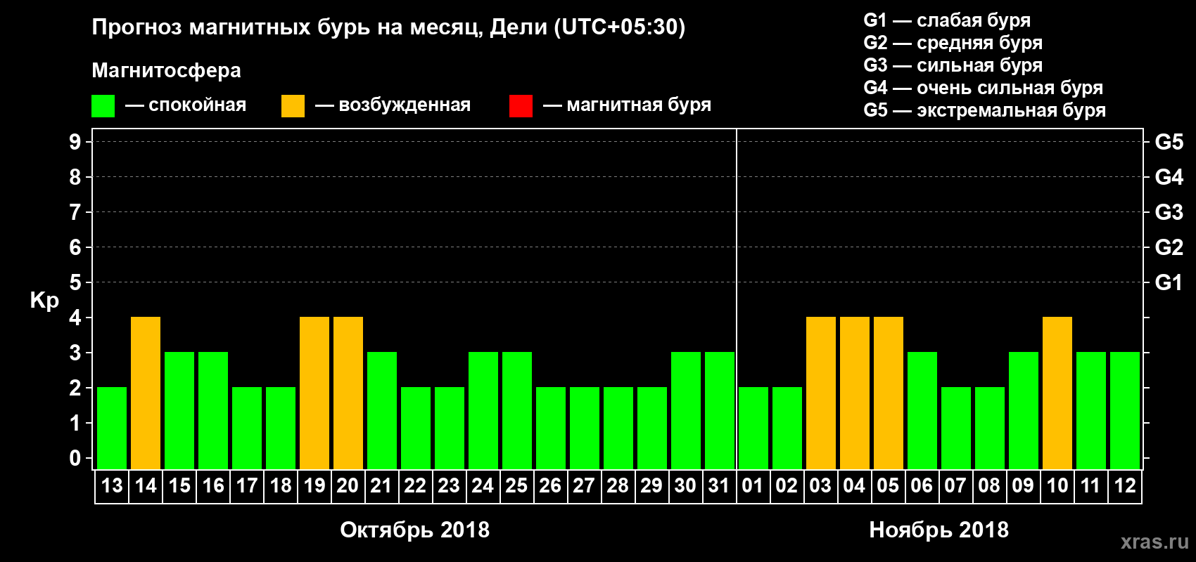 Прогноз максимального суточного геомагнитного индекса Kp на <b>1 месяц</b> (31 день) <b>с 13 октября по 12 ноября 2018 г</b>