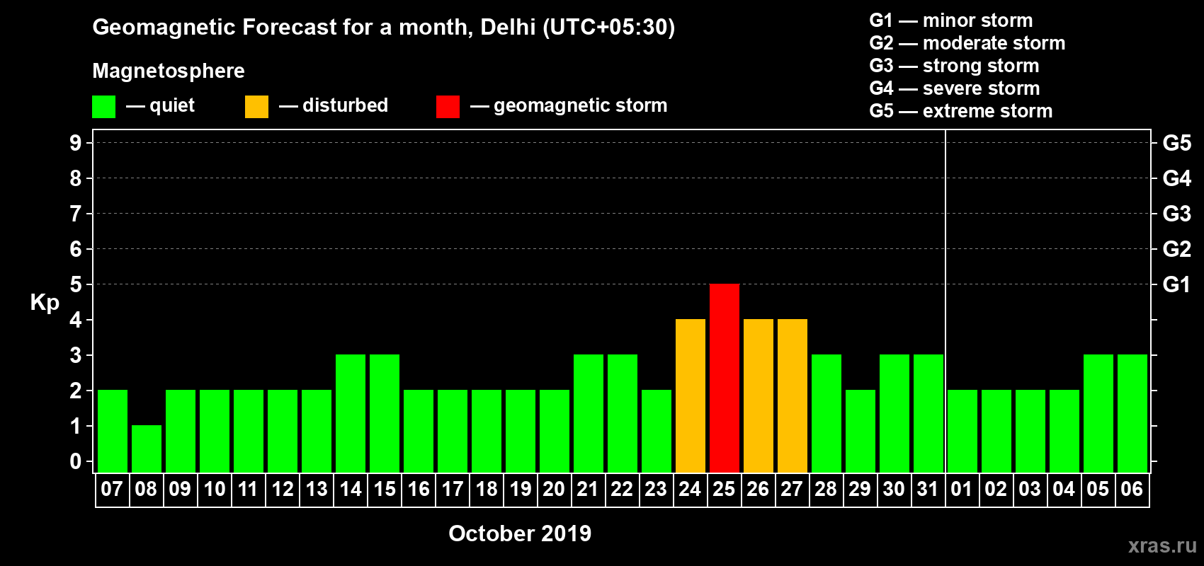 Forecast of the daily maximal value of geomagnetic index Kp for <b>1 month</b> (31 days) <b>from Oct 07, 2019 to Nov 06, 2019</b>