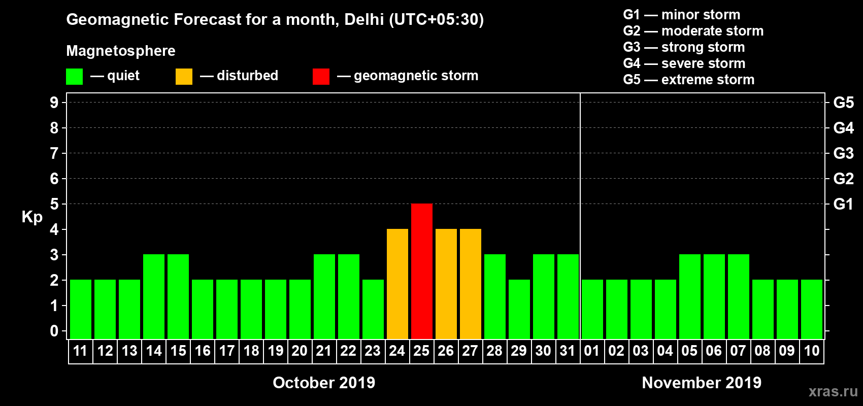 Forecast of the daily maximal value of geomagnetic index Kp for <b>1 month</b> (31 days) <b>from Oct 11, 2019 to Nov 10, 2019</b>