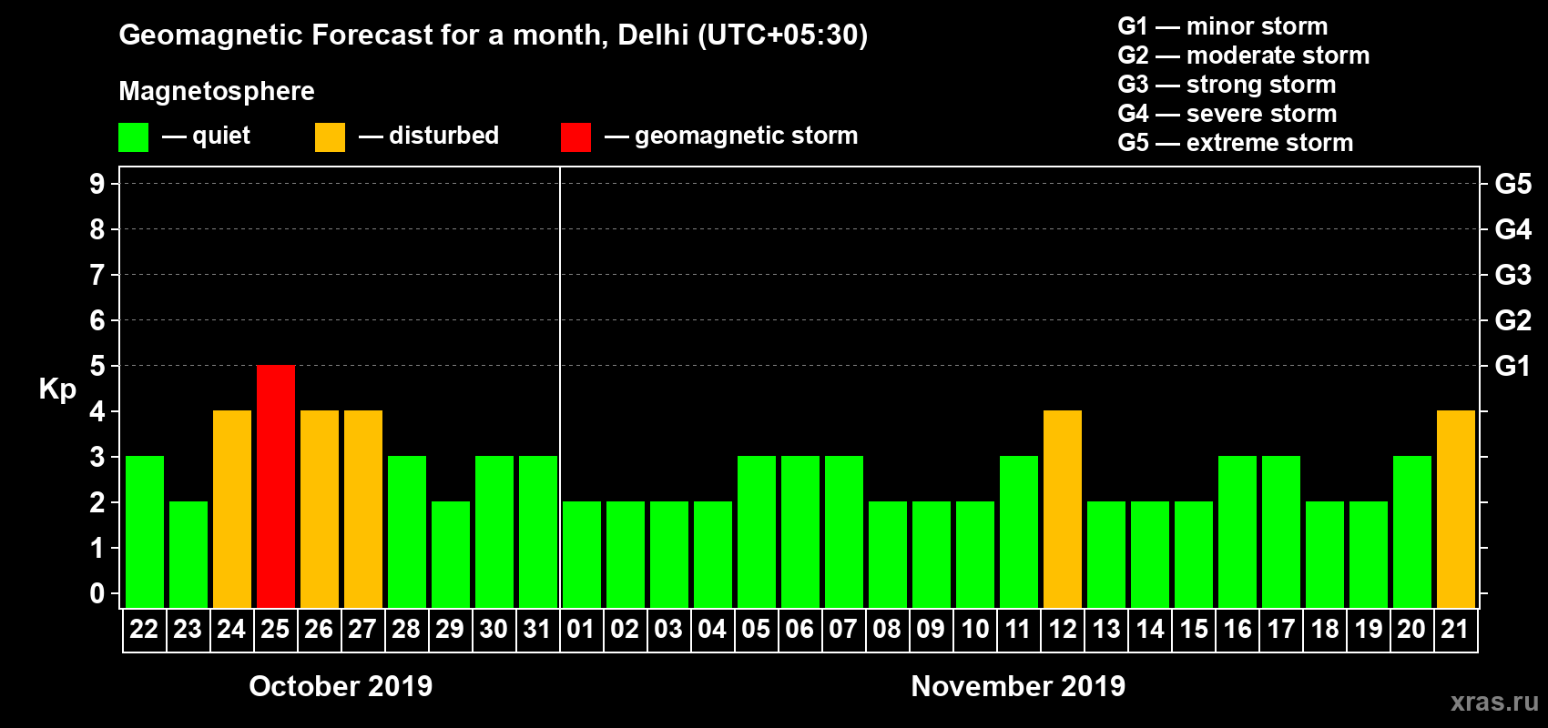 Forecast of the daily maximal value of geomagnetic index Kp for <b>1 month</b> (31 days) <b>from Oct 22, 2019 to Nov 21, 2019</b>