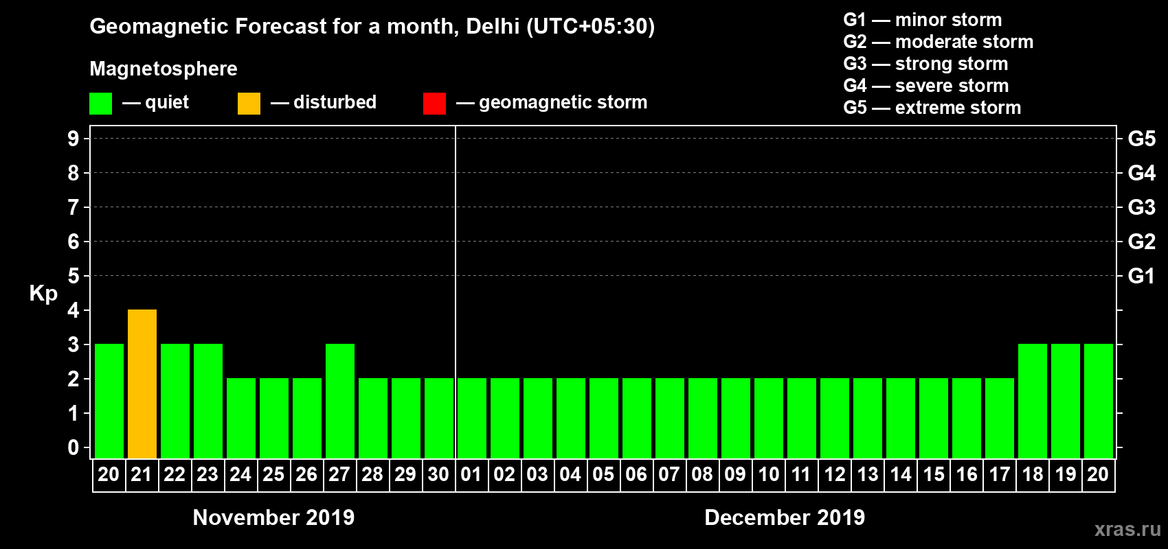 Forecast of the daily maximal value of geomagnetic index Kp for <b>1 month</b> (31 days) <b>from Nov 20, 2019 to Dec 20, 2019</b>