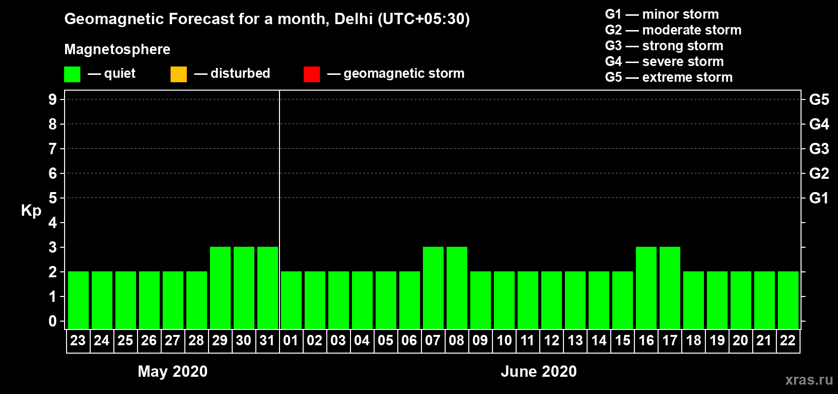 Forecast of the daily maximal value of geomagnetic index Kp for <b>1 month</b> (31 days) <b>from May 23, 2020 to Jun 22, 2020</b>