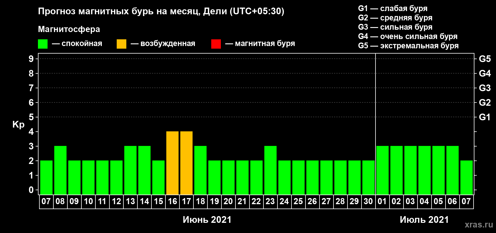 Прогноз максимального суточного геомагнитного индекса Kp на <b>1 месяц</b> (31 день) <b>с 07 июня по 07 июля 2021 г</b>