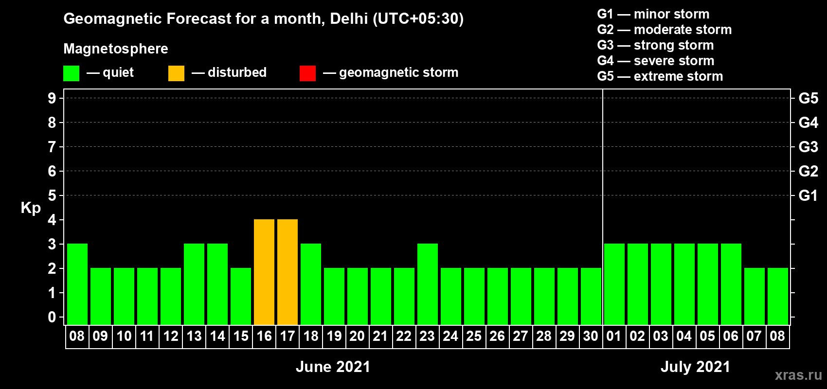 Forecast of the daily maximal value of geomagnetic index Kp for <b>1 month</b> (31 days) <b>from Jun 08, 2021 to Jul 08, 2021</b>