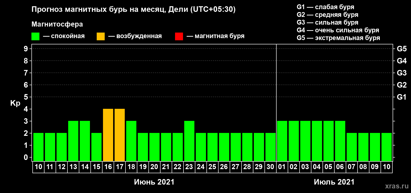 Прогноз максимального суточного геомагнитного индекса Kp на <b>1 месяц</b> (31 день) <b>с 10 июня по 10 июля 2021 г</b>