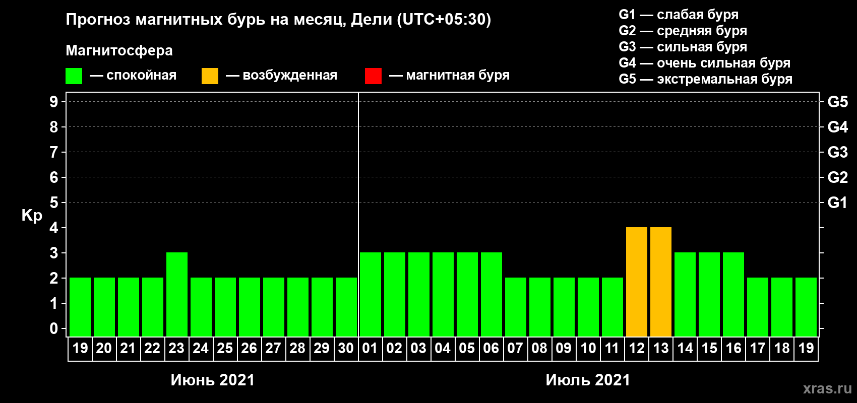 Прогноз максимального суточного геомагнитного индекса Kp на <b>1 месяц</b> (31 день) <b>с 19 июня по 19 июля 2021 г</b>