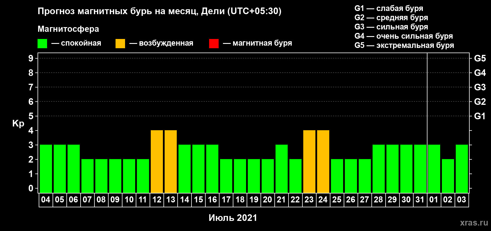 Прогноз максимального суточного геомагнитного индекса Kp на <b>1 месяц</b> (31 день) <b>с 04 июля по 03 августа 2021 г</b>