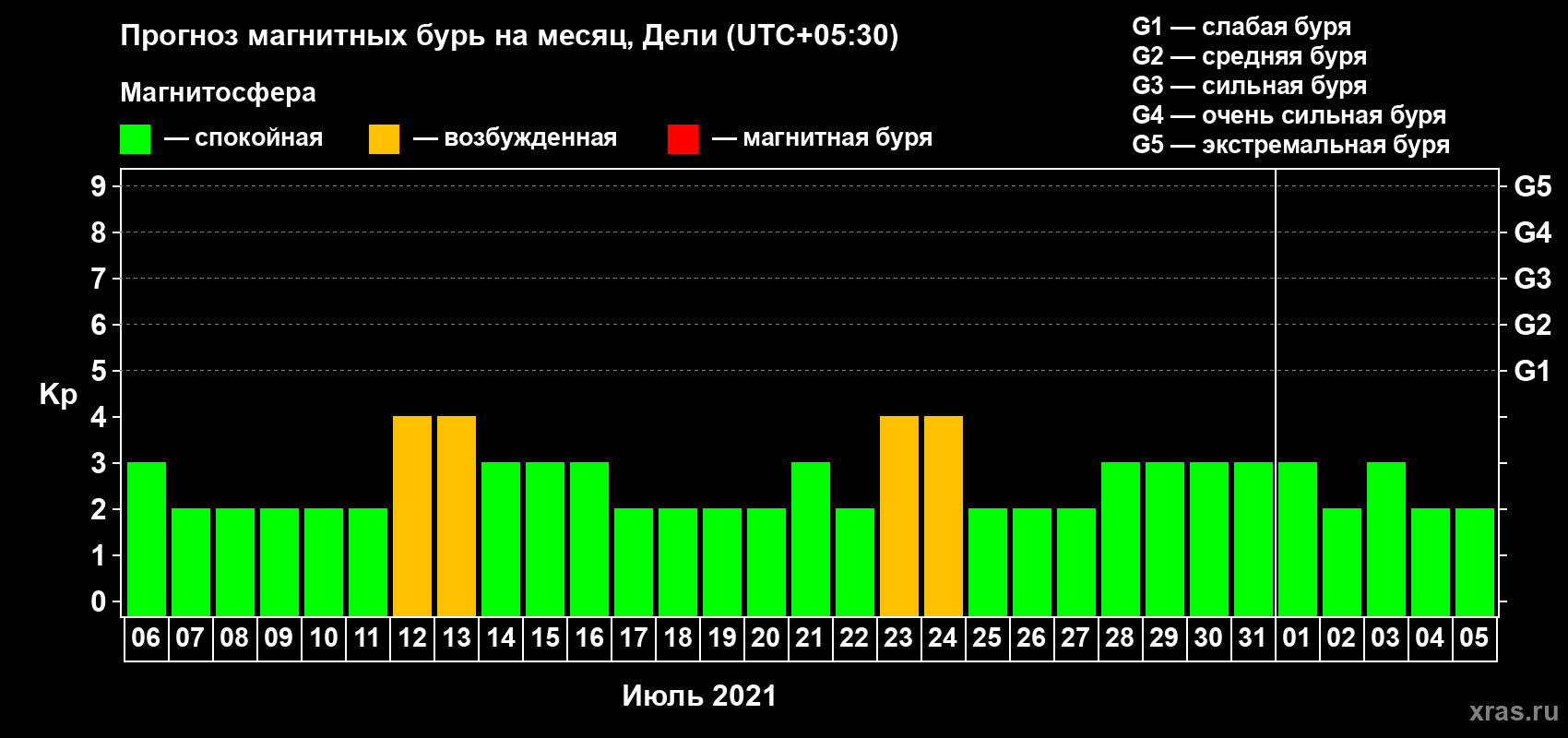 Прогноз максимального суточного геомагнитного индекса Kp на <b>1 месяц</b> (31 день) <b>с 06 июля по 05 августа 2021 г</b>
