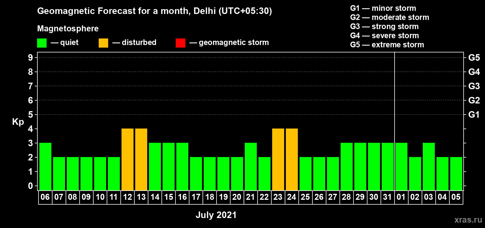 Forecast of the daily maximal value of geomagnetic index Kp for <b>1 month</b> (31 days) <b>from Jul 06, 2021 to Aug 05, 2021</b>