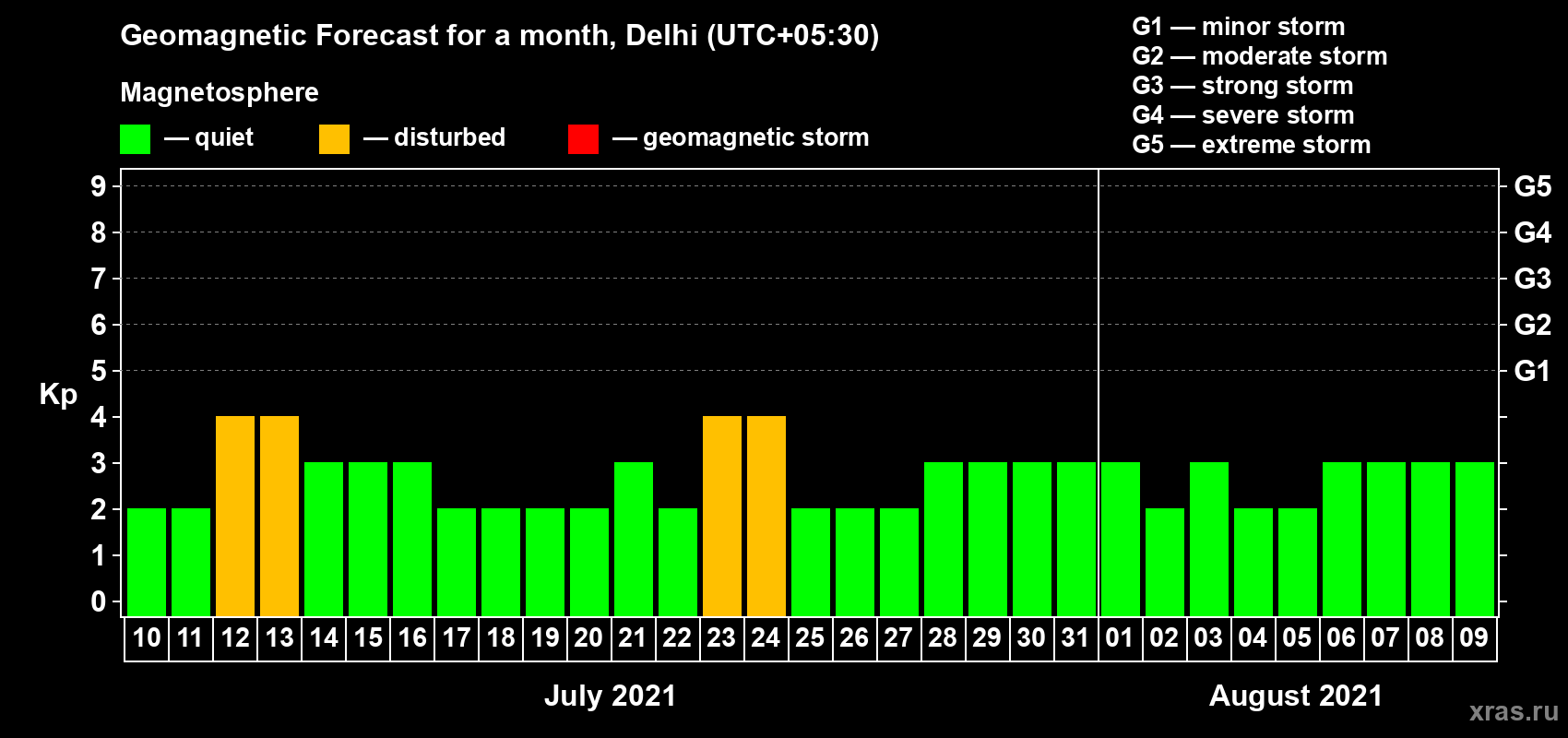 Forecast of the daily maximal value of geomagnetic index Kp for <b>1 month</b> (31 days) <b>from Jul 10, 2021 to Aug 09, 2021</b>