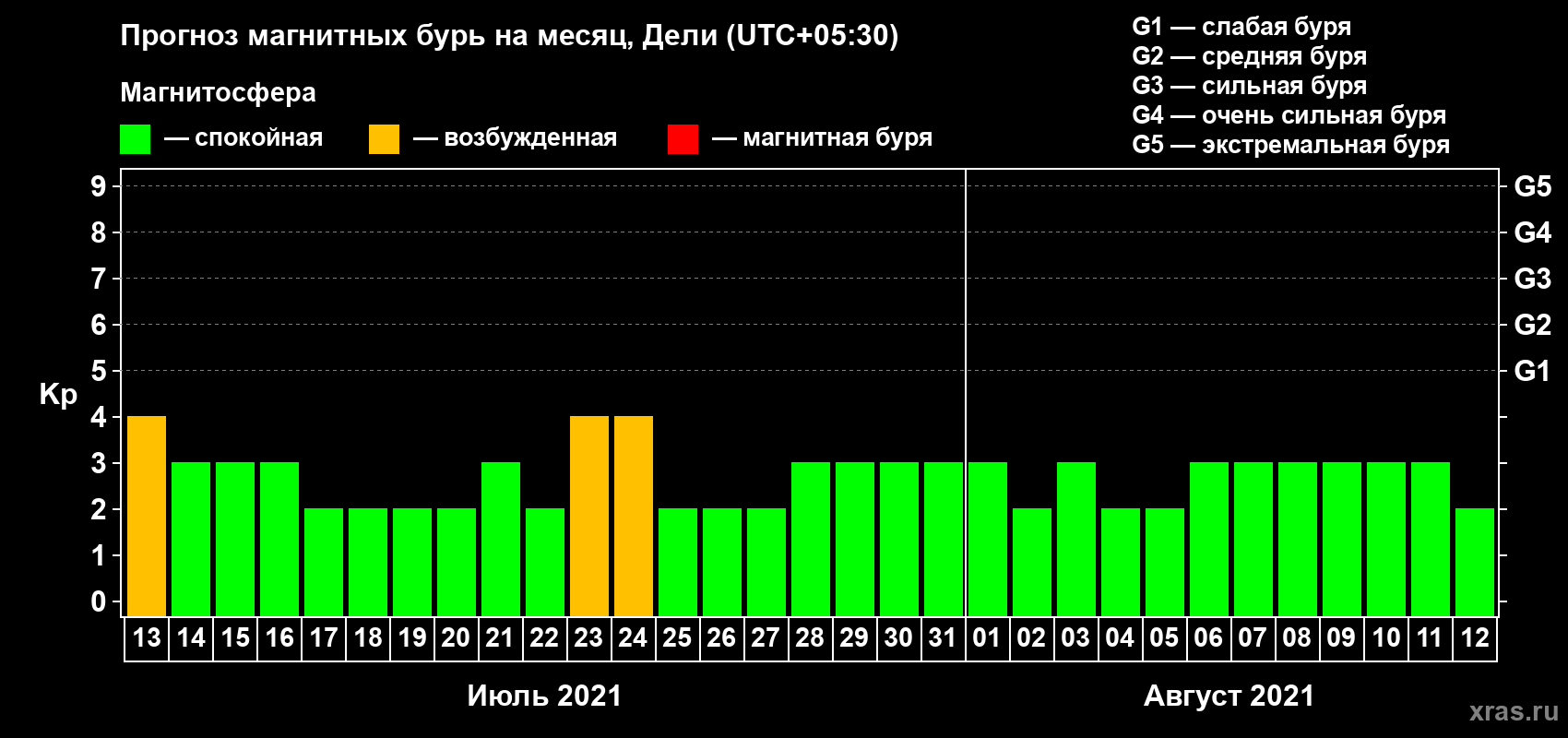 Прогноз максимального суточного геомагнитного индекса Kp на <b>1 месяц</b> (31 день) <b>с 13 июля по 12 августа 2021 г</b>