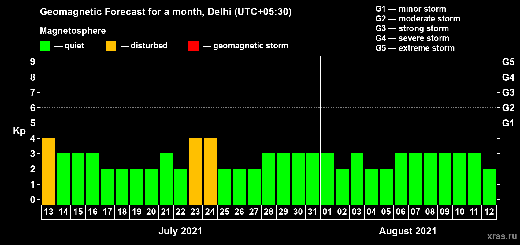 Forecast of the daily maximal value of geomagnetic index Kp for <b>1 month</b> (31 days) <b>from Jul 13, 2021 to Aug 12, 2021</b>