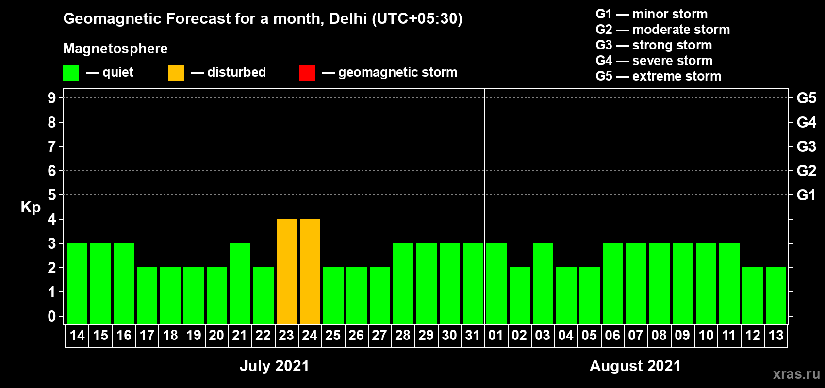 Forecast of the daily maximal value of geomagnetic index Kp for <b>1 month</b> (31 days) <b>from Jul 14, 2021 to Aug 13, 2021</b>