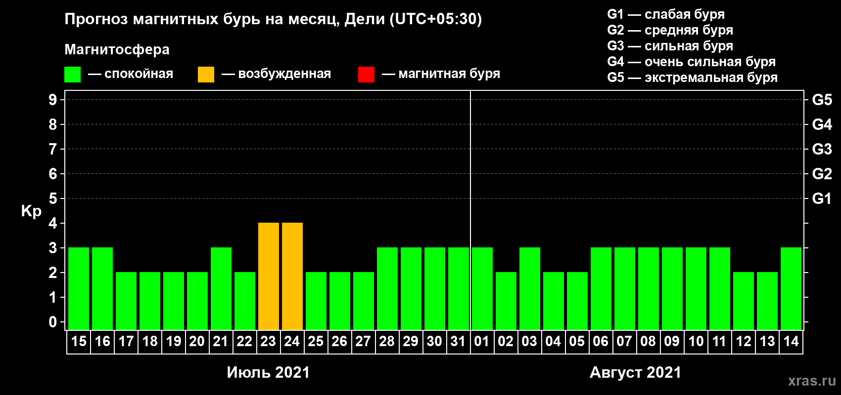 Прогноз максимального суточного геомагнитного индекса Kp на <b>1 месяц</b> (31 день) <b>с 15 июля по 14 августа 2021 г</b>