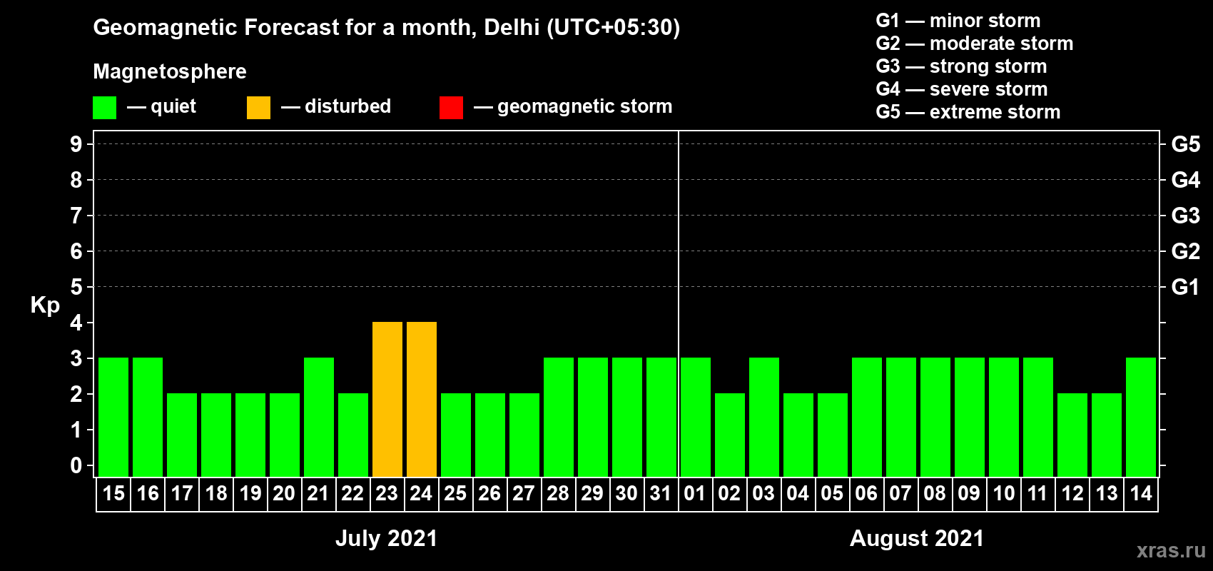 Forecast of the daily maximal value of geomagnetic index Kp for <b>1 month</b> (31 days) <b>from Jul 15, 2021 to Aug 14, 2021</b>