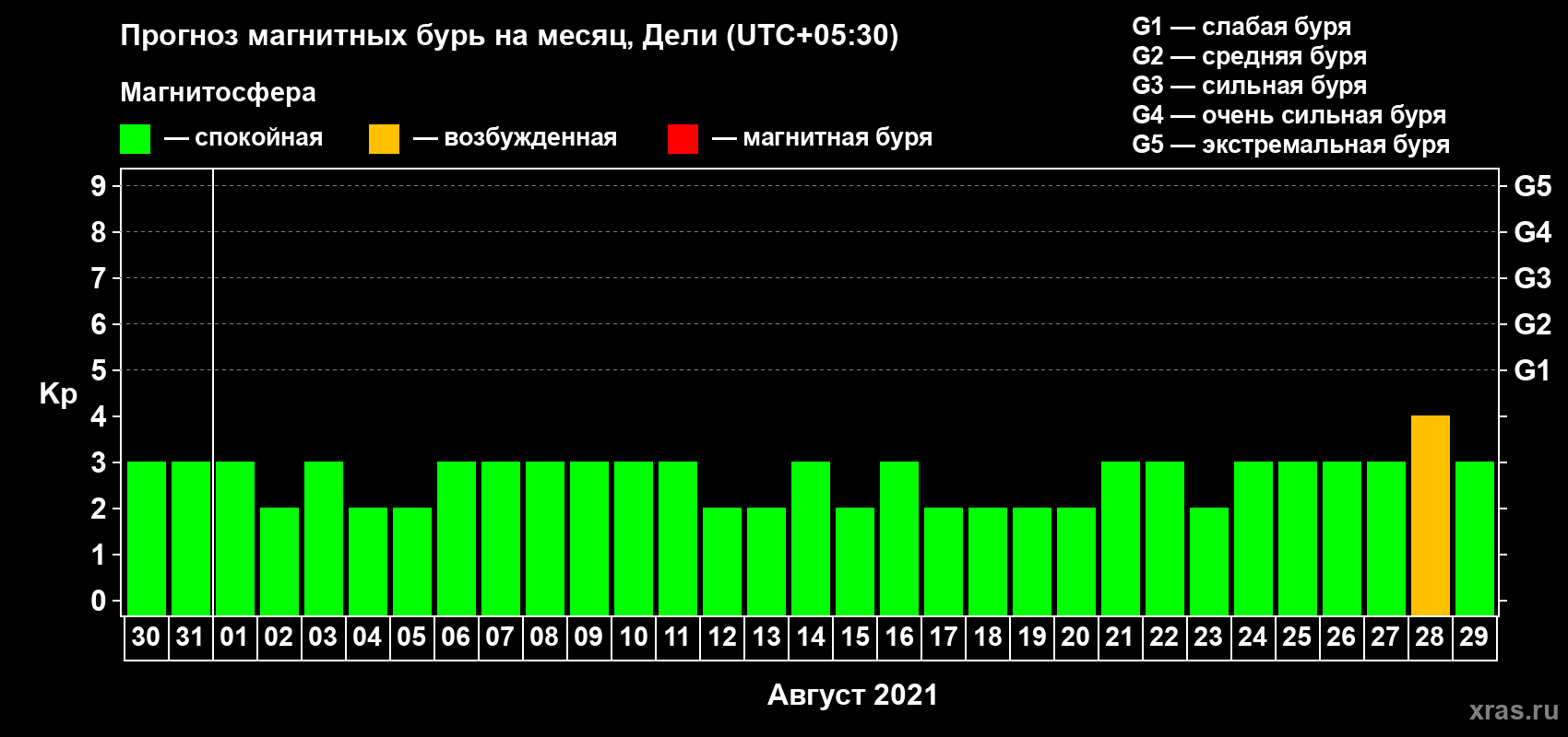 Прогноз максимального суточного геомагнитного индекса Kp на <b>1 месяц</b> (31 день) <b>с 30 июля по 29 августа 2021 г</b>