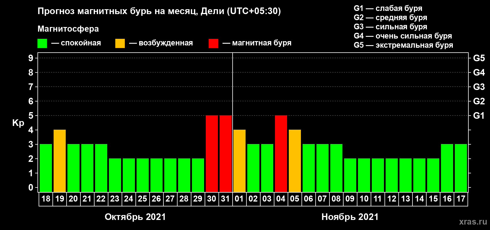 Прогноз максимального суточного геомагнитного индекса Kp на <b>1 месяц</b> (31 день) <b>с 18 октября по 17 ноября 2021 г</b>