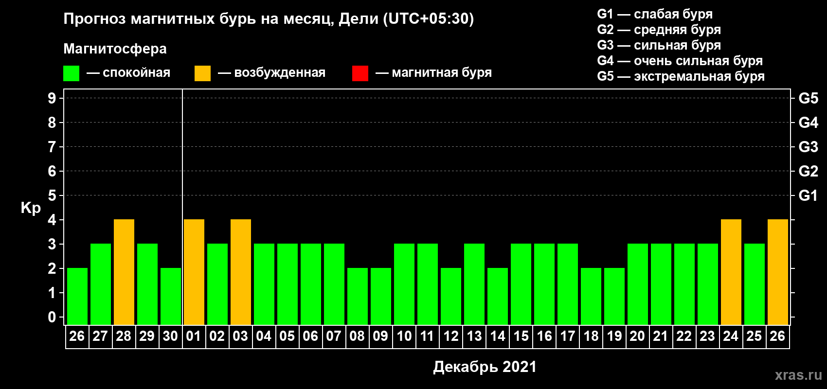 Прогноз максимального суточного геомагнитного индекса Kp на <b>1 месяц</b> (31 день) <b>с 26 ноября по 26 декабря 2021 г</b>