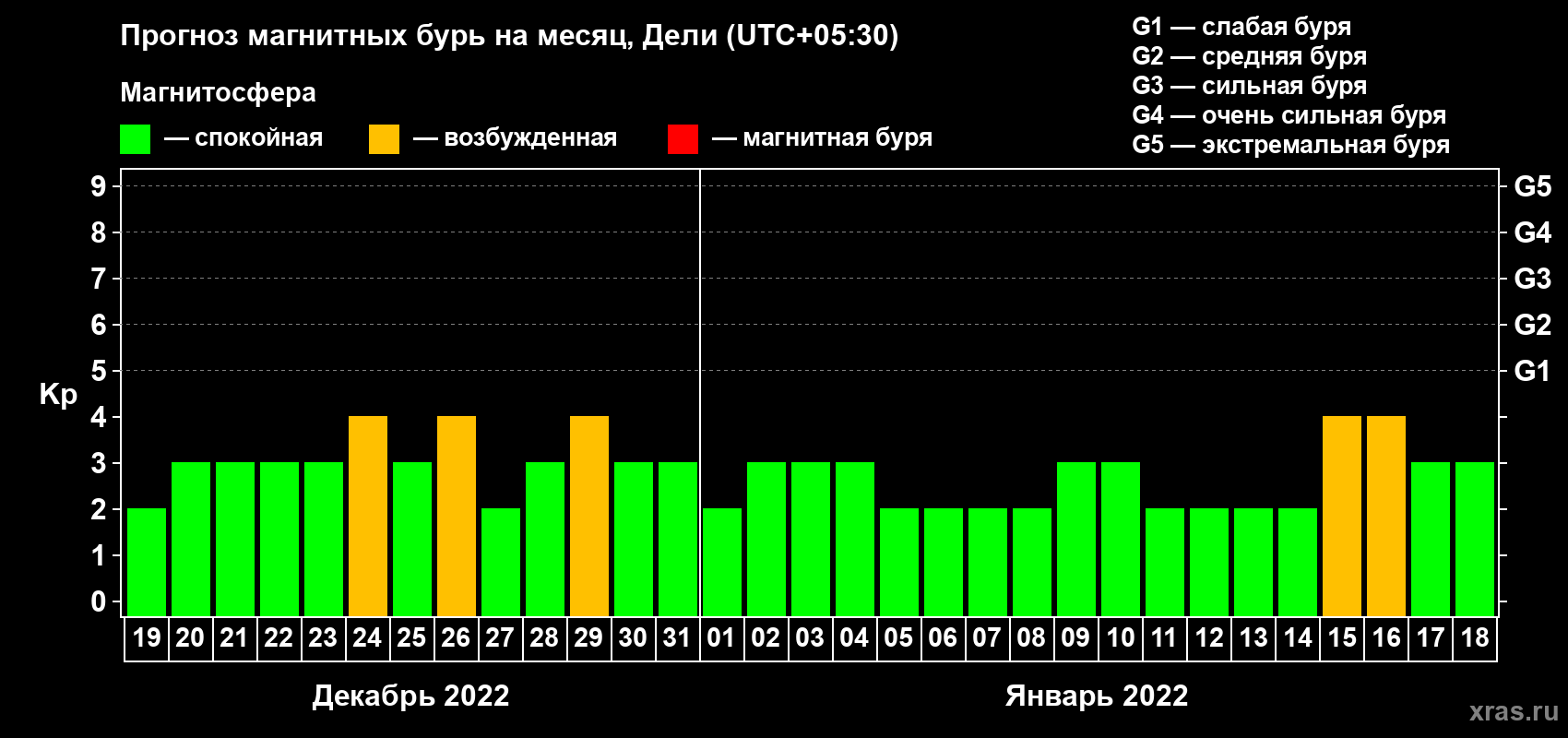 Прогноз максимального суточного геомагнитного индекса Kp на <b>1 месяц</b> (31 день) <b>с 19 декабря 2021 г по 18 января 2022 г</b>