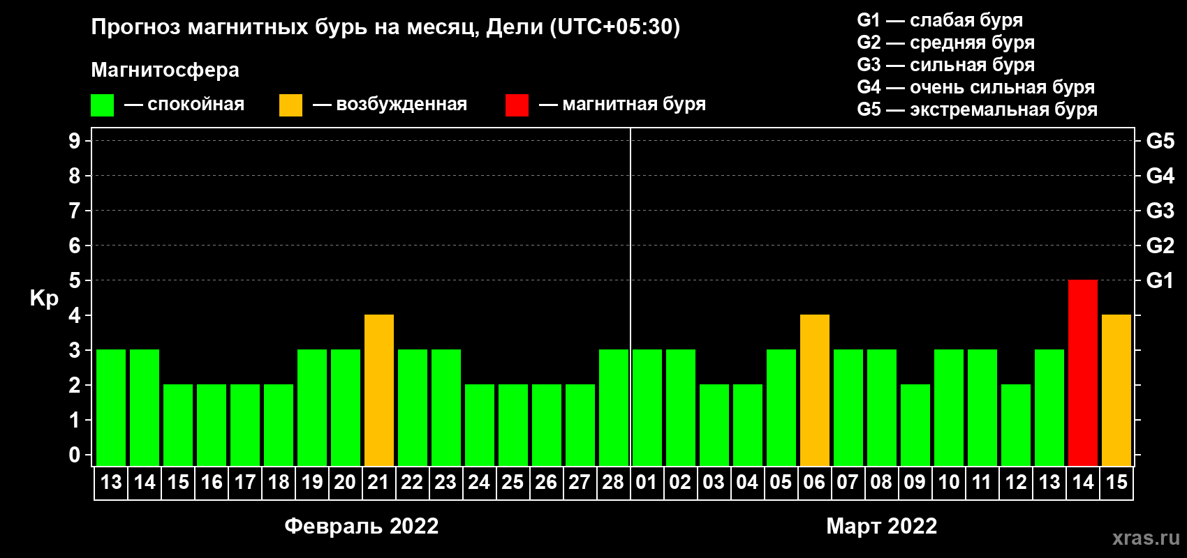 Прогноз максимального суточного геомагнитного индекса Kp на <b>1 месяц</b> (31 день) <b>с 13 февраля по 15 марта 2022 г</b>