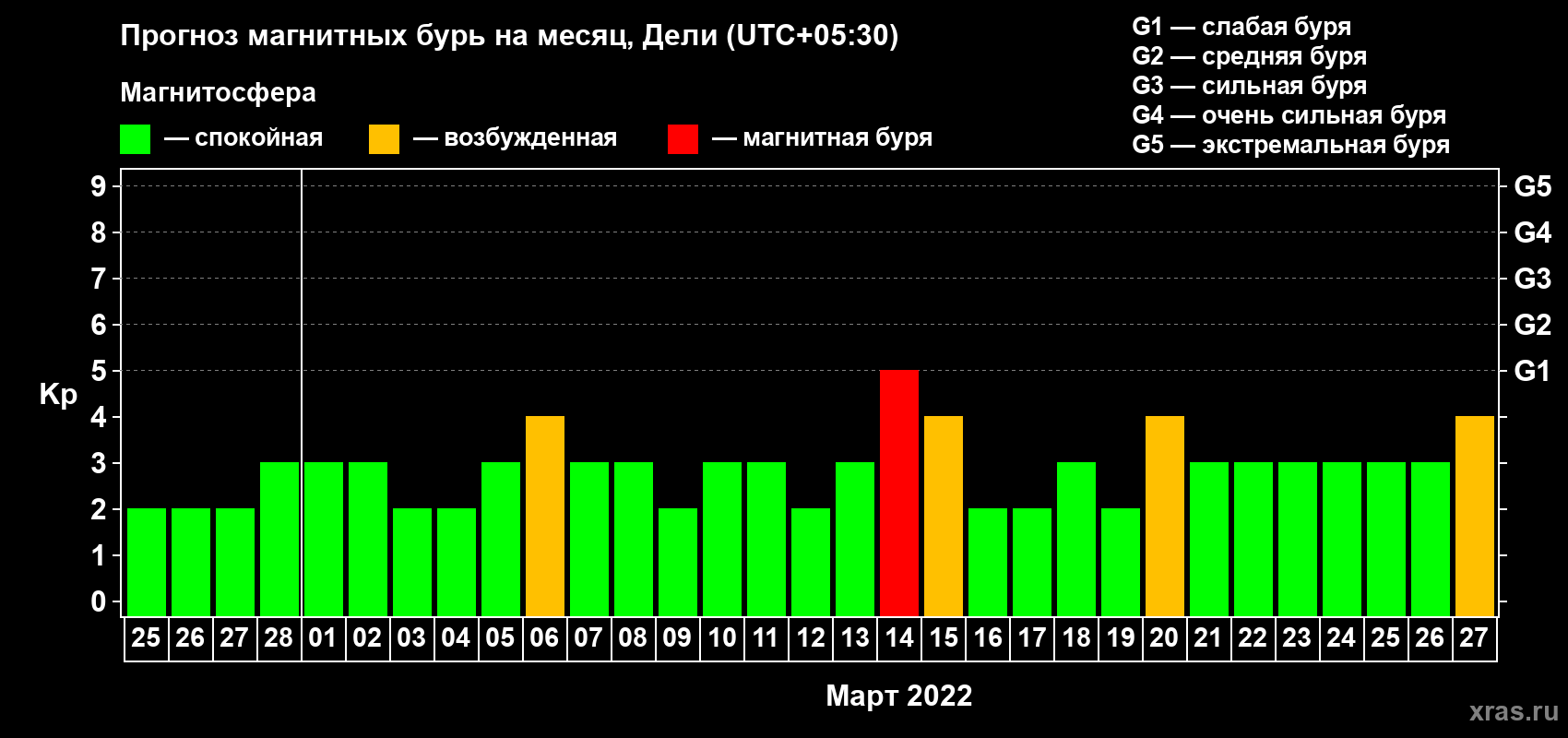 Прогноз максимального суточного геомагнитного индекса Kp на <b>1 месяц</b> (31 день) <b>с 25 февраля по 27 марта 2022 г</b>