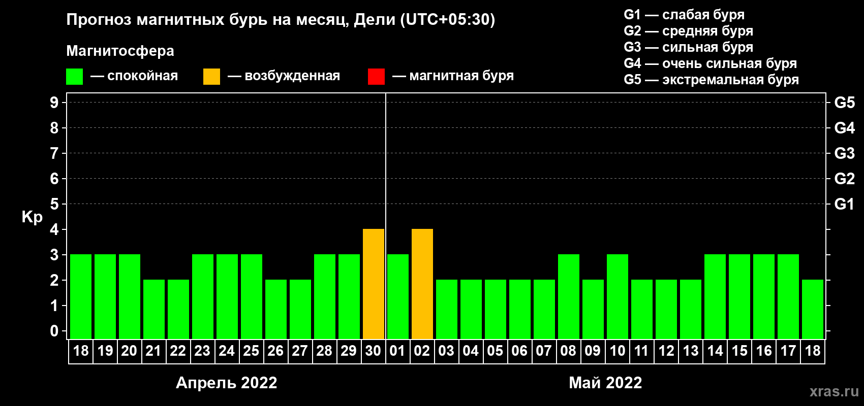 Прогноз максимального суточного геомагнитного индекса Kp на <b>1 месяц</b> (31 день) <b>с 18 апреля по 18 мая 2022 г</b>