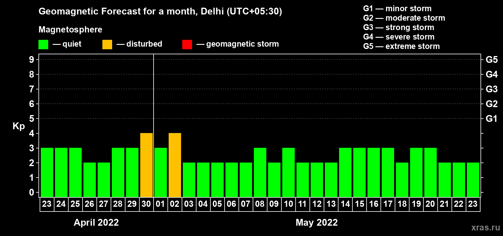 Forecast of the daily maximal value of geomagnetic index Kp for <b>1 month</b> (31 days) <b>from Apr 23, 2022 to May 23, 2022</b>