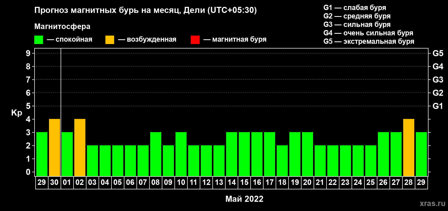 Прогноз максимального суточного геомагнитного индекса Kp на <b>1 месяц</b> (31 день) <b>с 29 апреля по 29 мая 2022 г</b>