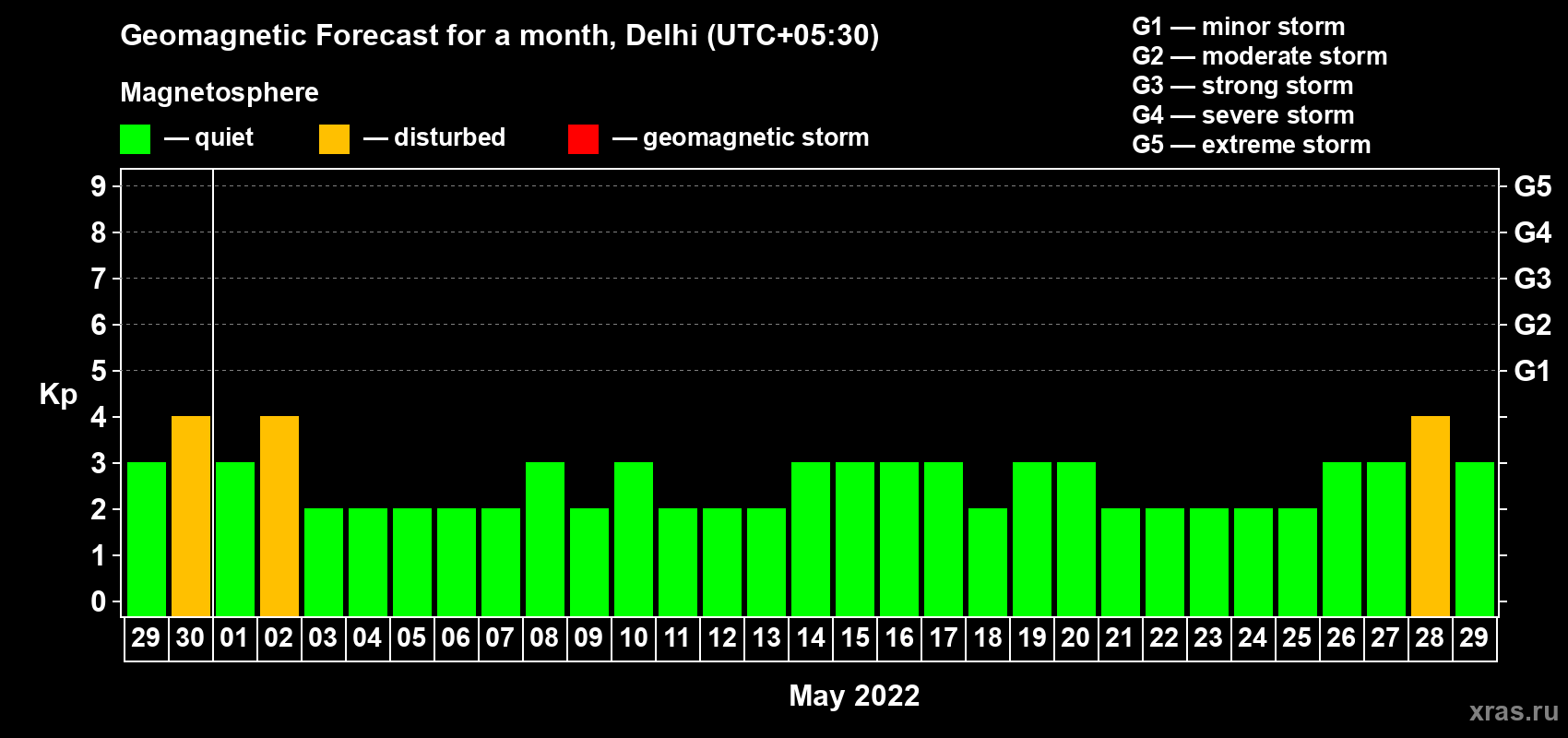 Forecast of the daily maximal value of geomagnetic index Kp for <b>1 month</b> (31 days) <b>from Apr 29, 2022 to May 29, 2022</b>