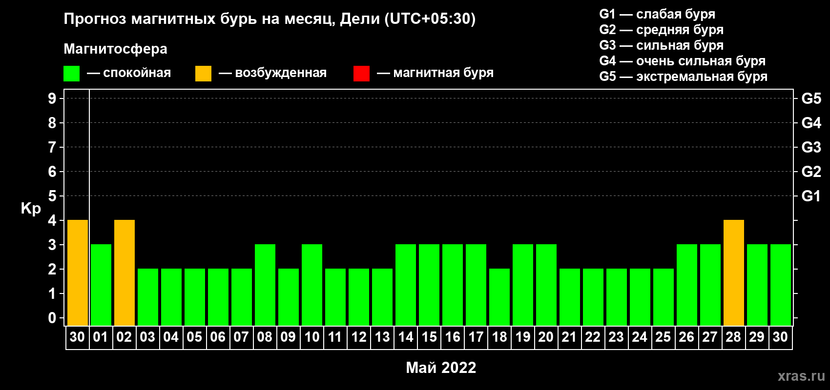 Прогноз максимального суточного геомагнитного индекса Kp на <b>1 месяц</b> (31 день) <b>с 30 апреля по 30 мая 2022 г</b>