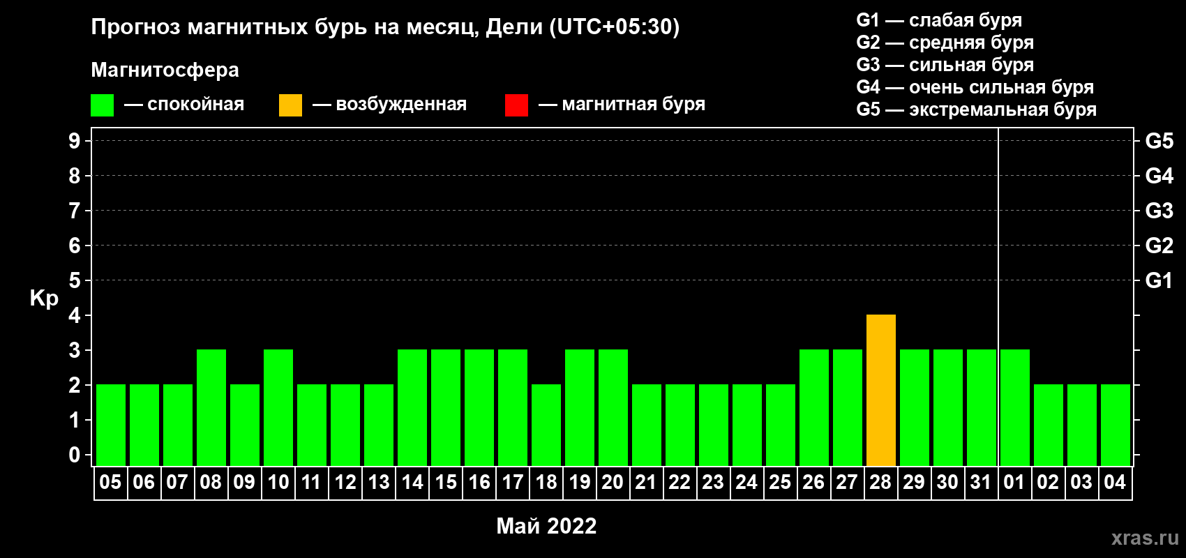 Прогноз максимального суточного геомагнитного индекса Kp на <b>1 месяц</b> (31 день) <b>с 05 мая по 04 июня 2022 г</b>