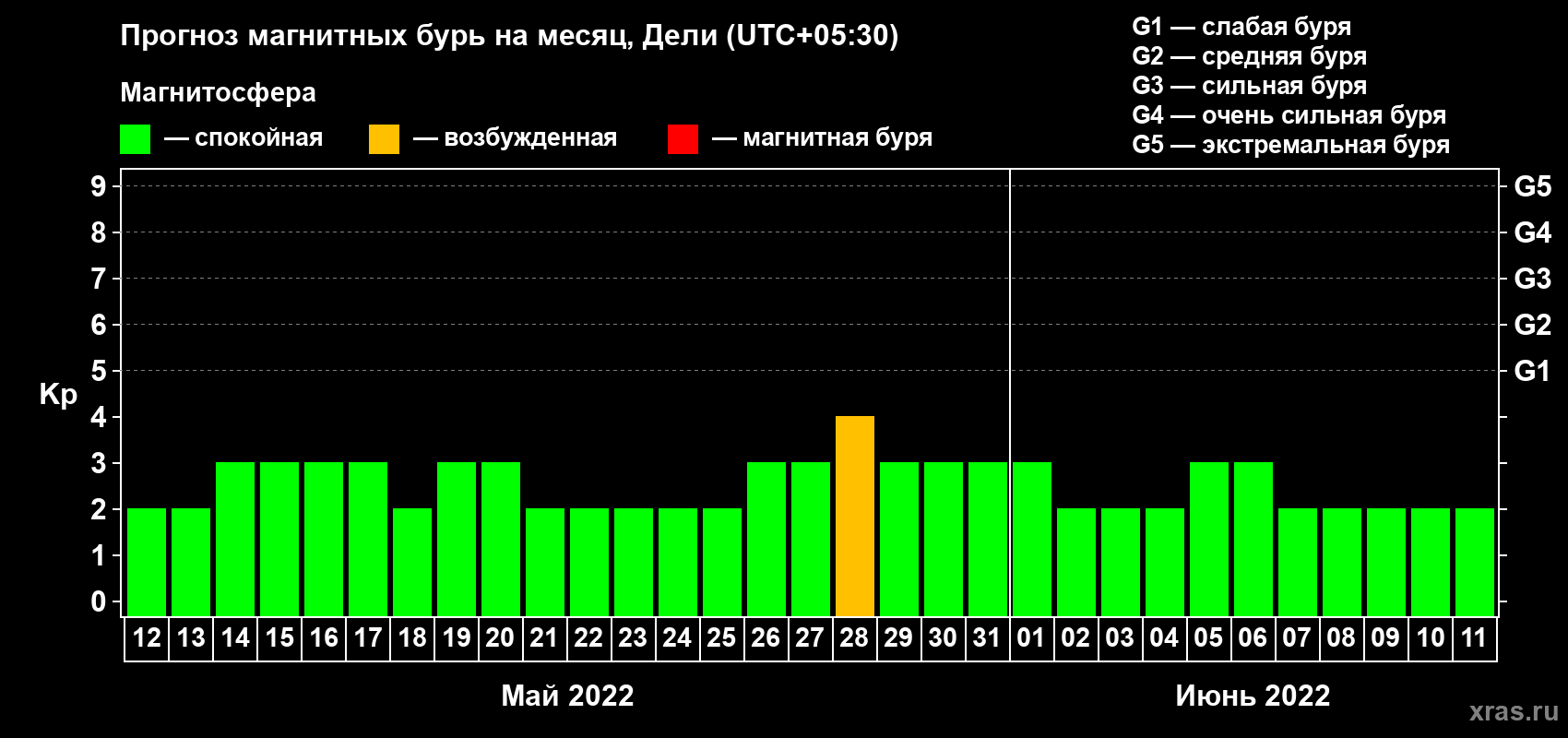 Прогноз максимального суточного геомагнитного индекса Kp на <b>1 месяц</b> (31 день) <b>с 12 мая по 11 июня 2022 г</b>