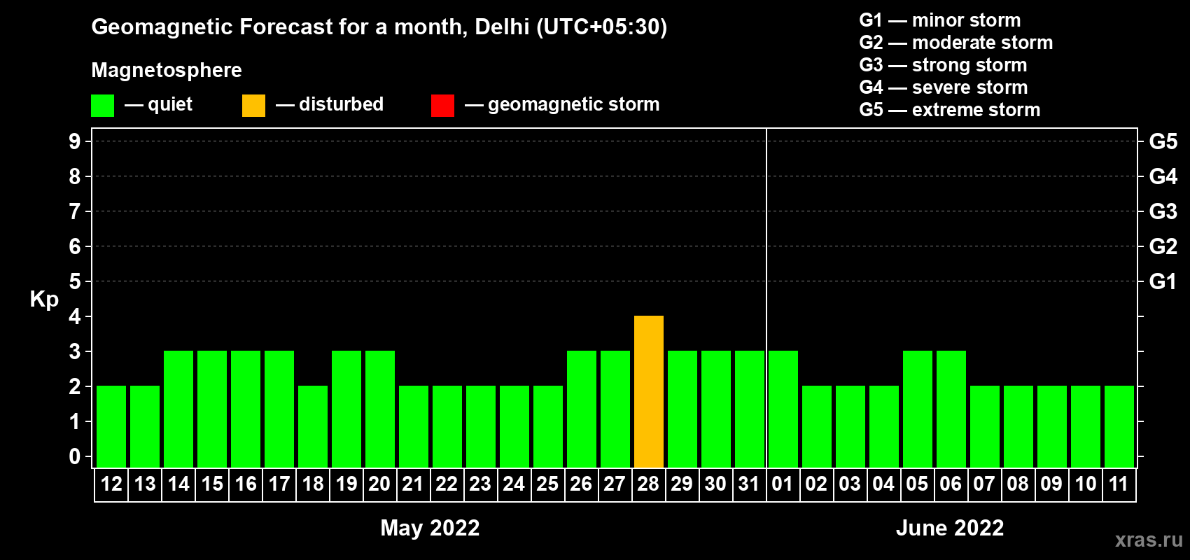 Forecast of the daily maximal value of geomagnetic index Kp for <b>1 month</b> (31 days) <b>from May 12, 2022 to Jun 11, 2022</b>
