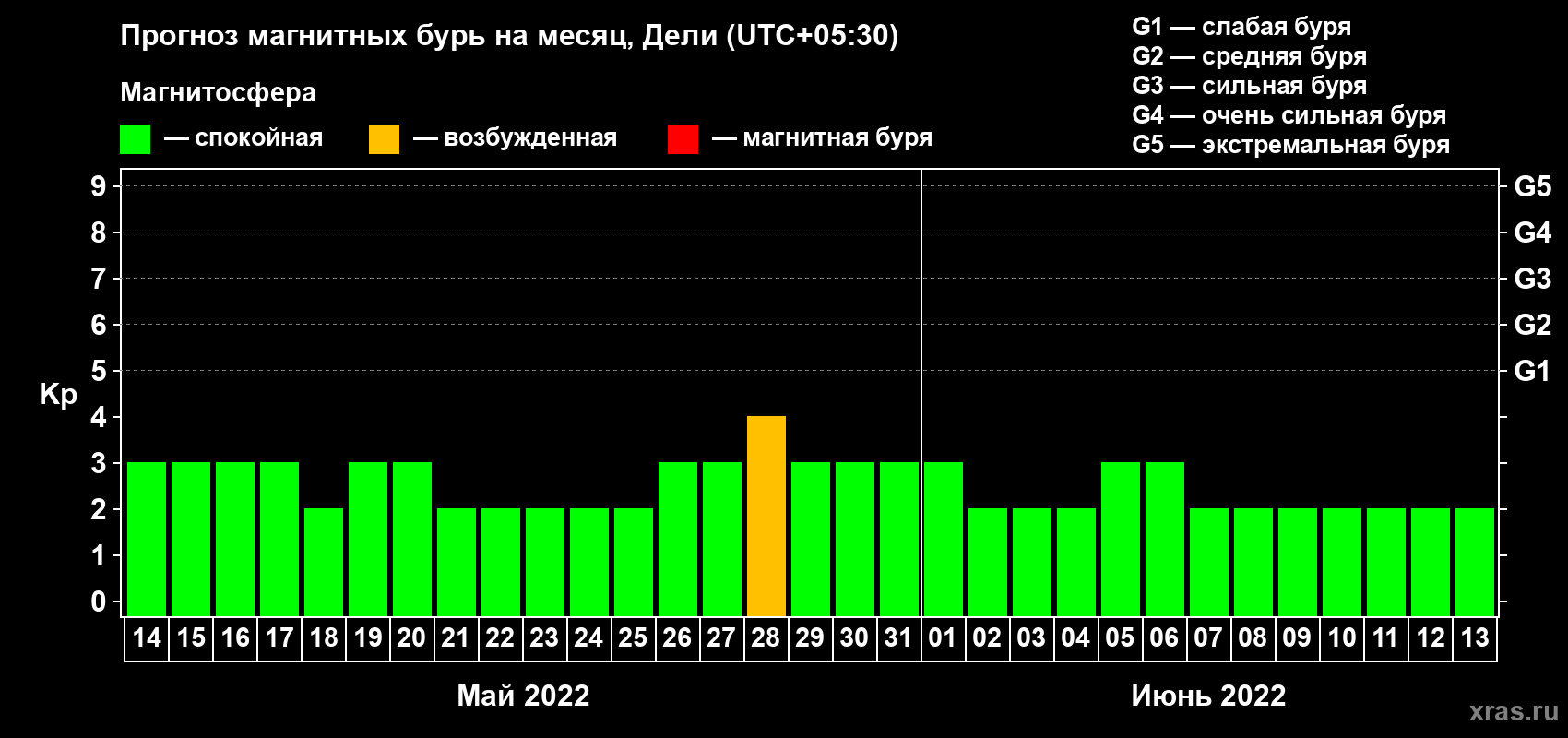 Прогноз максимального суточного геомагнитного индекса Kp на <b>1 месяц</b> (31 день) <b>с 14 мая по 13 июня 2022 г</b>