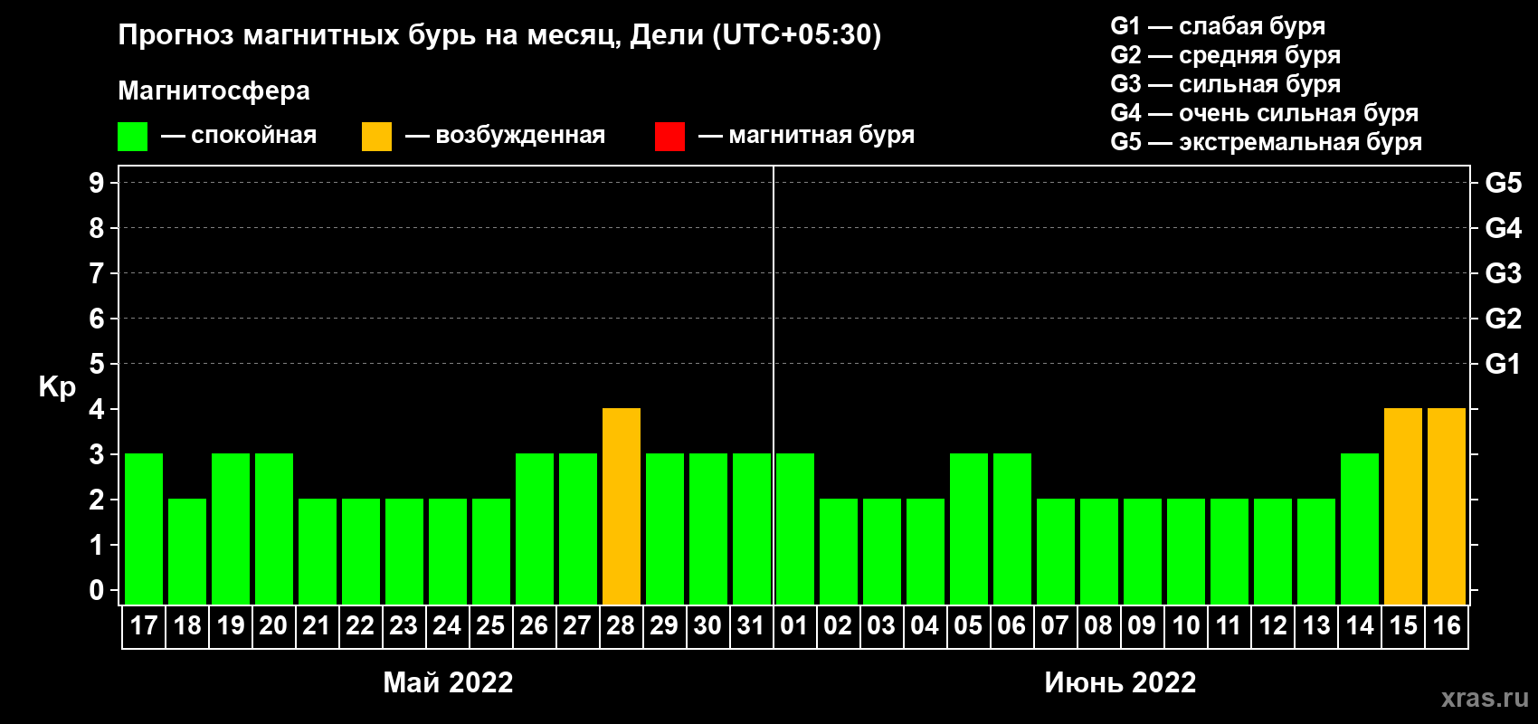 Прогноз максимального суточного геомагнитного индекса Kp на <b>1 месяц</b> (31 день) <b>с 17 мая по 16 июня 2022 г</b>